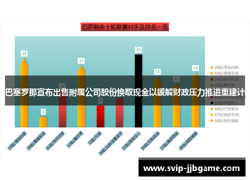 巴塞罗那宣布出售附属公司股份换取现金以缓解财政压力推进重建计